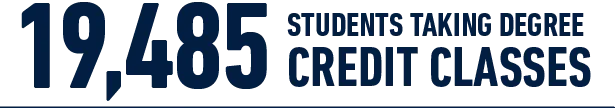 19,485 Students taking degree credit classes