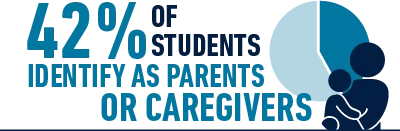 42% of students identify as parents or caregivers