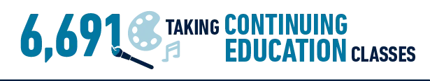 6,691 Students taking continuing education classes
