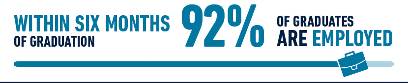 Within 6 months of graduations 92% of graduates are employed